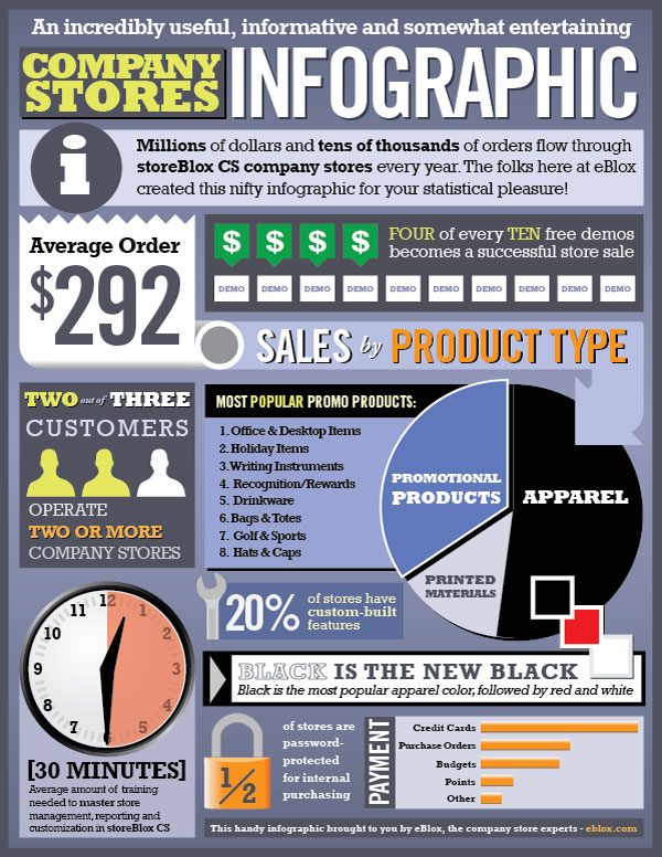 StoreBlox CS 2012 Company Store Infographic