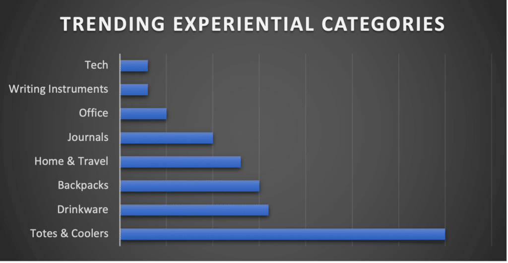 Chart - Entertainment Experiential Marketing Trending Categories